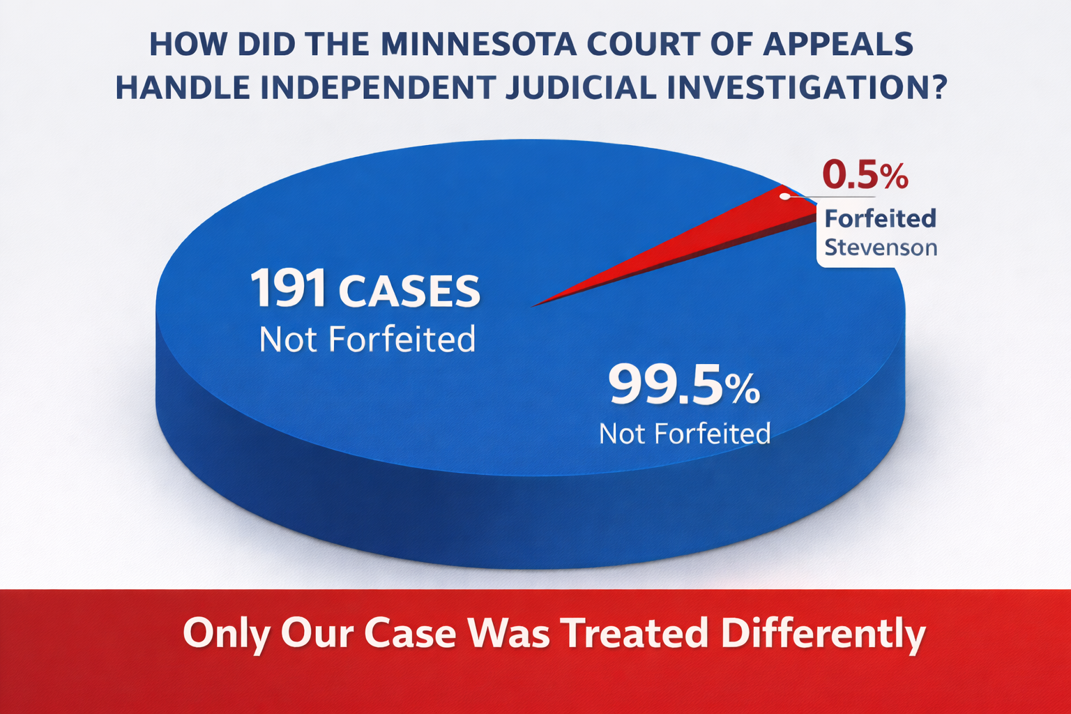 Own (Independent) Investigation Forfeited