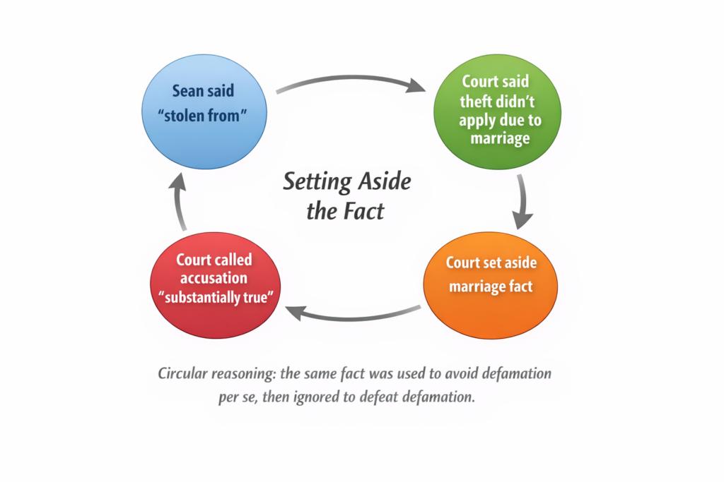 Setting Aside the Fact - Circular Reasoning