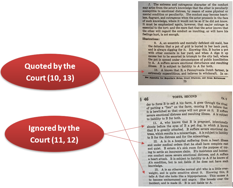 The Restatement IIED Examples - Cited and Omitted by the Court
